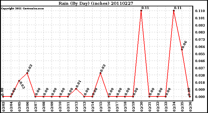 Milwaukee Weather Rain (By Day) (inches)