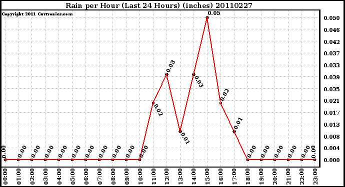 Milwaukee Weather Rain per Hour (Last 24 Hours) (inches)