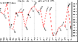 Milwaukee Weather Solar Radiation Daily High W/m2