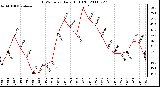 Milwaukee Weather THSW Index Daily High (F)