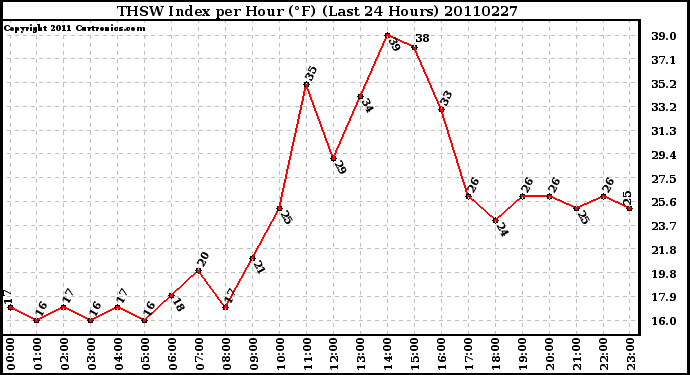 Milwaukee Weather THSW Index per Hour (F) (Last 24 Hours)