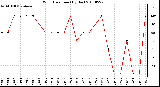 Milwaukee Weather Wind Direction (By Day)