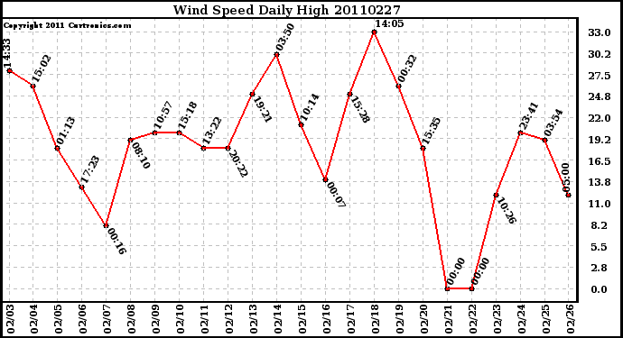 Milwaukee Weather Wind Speed Daily High