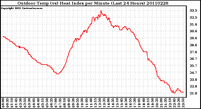 Milwaukee Weather Outdoor Temp (vs) Heat Index per Minute (Last 24 Hours)