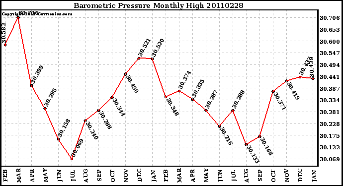 Milwaukee Weather Barometric Pressure Monthly High