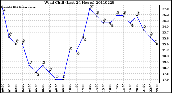 Milwaukee Weather Wind Chill (Last 24 Hours)