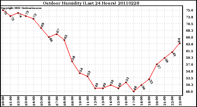 Milwaukee Weather Outdoor Humidity (Last 24 Hours)