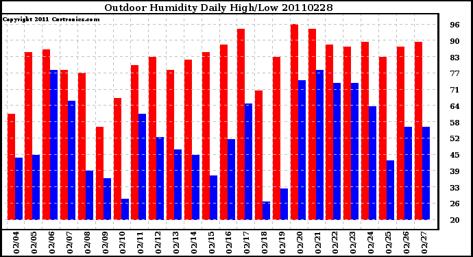 Milwaukee Weather Outdoor Humidity Daily High/Low