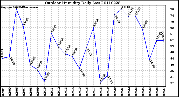 Milwaukee Weather Outdoor Humidity Daily Low