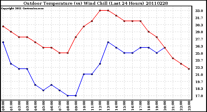 Milwaukee Weather Outdoor Temperature (vs) Wind Chill (Last 24 Hours)