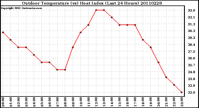 Milwaukee Weather Outdoor Temperature (vs) Heat Index (Last 24 Hours)