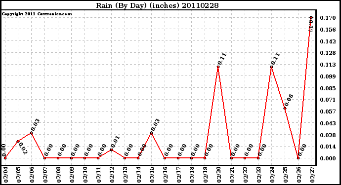 Milwaukee Weather Rain (By Day) (inches)