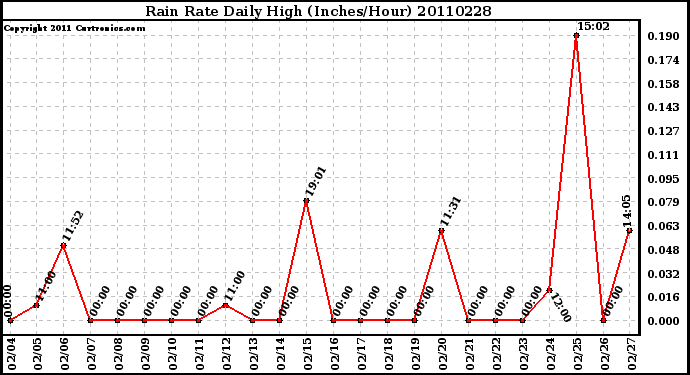 Milwaukee Weather Rain Rate Daily High (Inches/Hour)