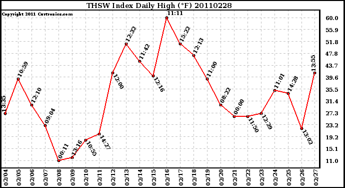 Milwaukee Weather THSW Index Daily High (F)