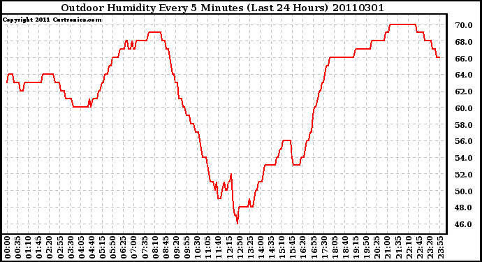 Milwaukee Weather Outdoor Humidity Every 5 Minutes (Last 24 Hours)