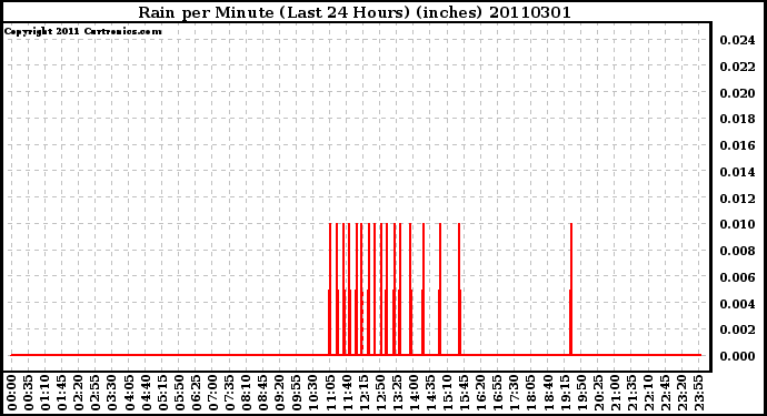 Milwaukee Weather Rain per Minute (Last 24 Hours) (inches)