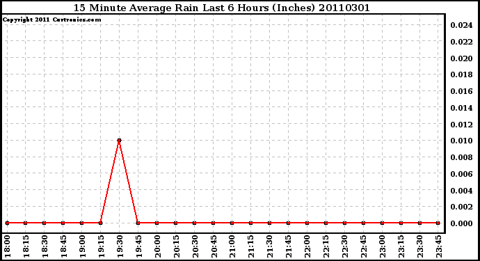 Milwaukee Weather 15 Minute Average Rain Last 6 Hours (Inches)