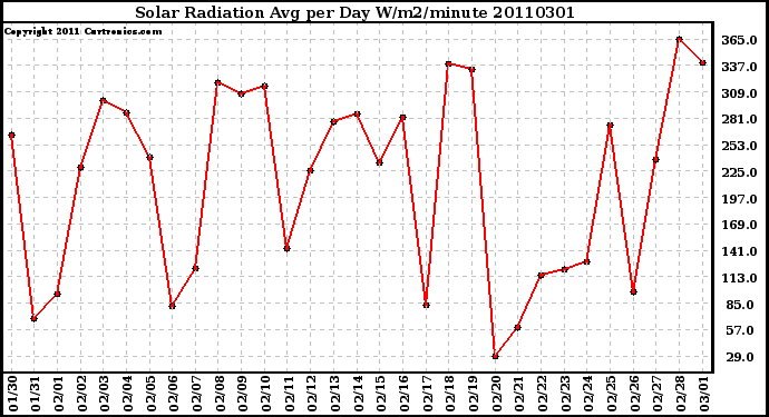 Milwaukee Weather Solar Radiation Avg per Day W/m2/minute