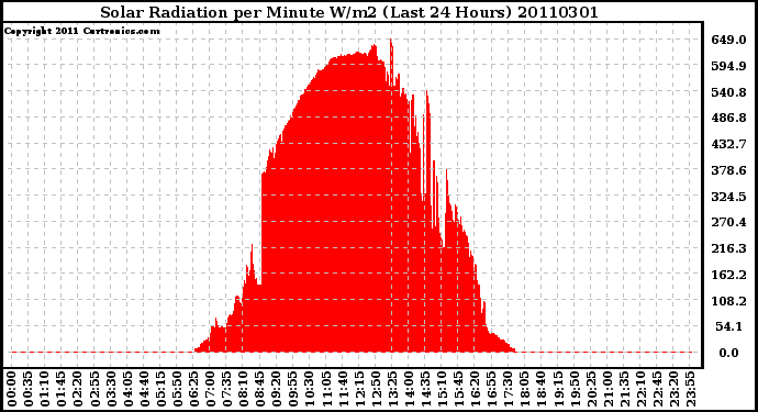 Milwaukee Weather Solar Radiation per Minute W/m2 (Last 24 Hours)