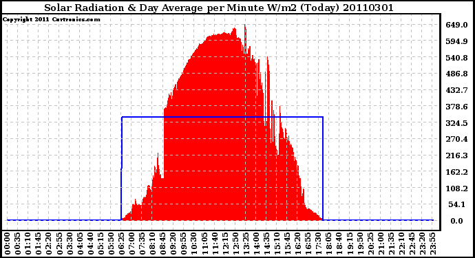 Milwaukee Weather Solar Radiation & Day Average per Minute W/m2 (Today)