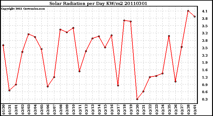 Milwaukee Weather Solar Radiation per Day KW/m2