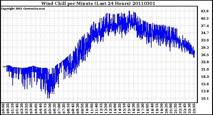 Milwaukee Weather Wind Chill per Minute (Last 24 Hours)