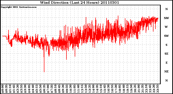 Milwaukee Weather Wind Direction (Last 24 Hours)