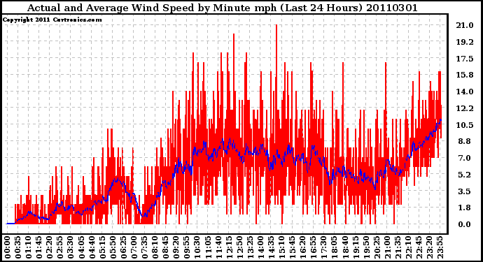 Milwaukee Weather Actual and Average Wind Speed by Minute mph (Last 24 Hours)