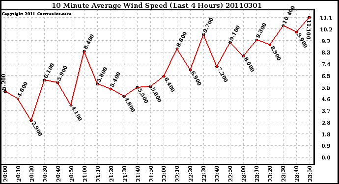 Milwaukee Weather 10 Minute Average Wind Speed (Last 4 Hours)