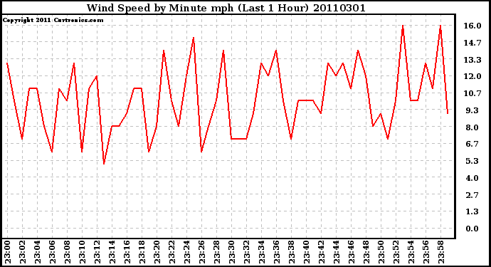 Milwaukee Weather Wind Speed by Minute mph (Last 1 Hour)