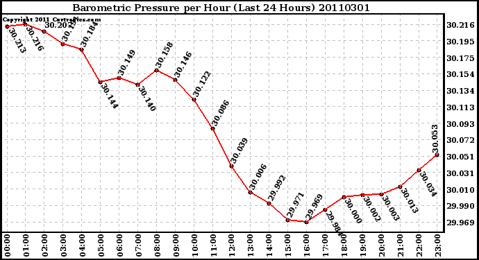 Milwaukee Weather Barometric Pressure per Hour (Last 24 Hours)