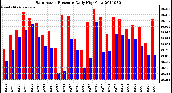 Milwaukee Weather Barometric Pressure Daily High/Low