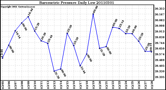 Milwaukee Weather Barometric Pressure Daily Low