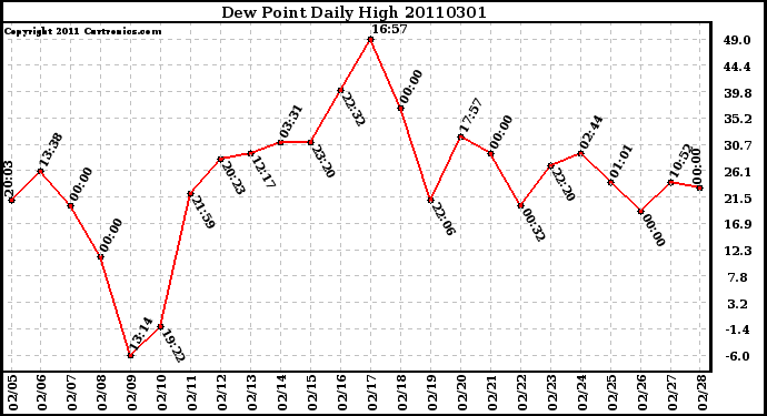 Milwaukee Weather Dew Point Daily High