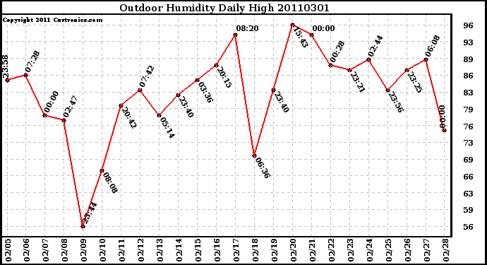 Milwaukee Weather Outdoor Humidity Daily High