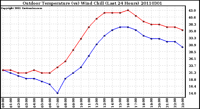 Milwaukee Weather Outdoor Temperature (vs) Wind Chill (Last 24 Hours)