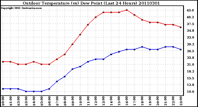 Milwaukee Weather Outdoor Temperature (vs) Dew Point (Last 24 Hours)