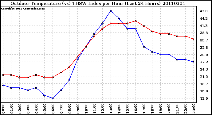 Milwaukee Weather Outdoor Temperature (vs) THSW Index per Hour (Last 24 Hours)