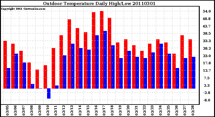 Milwaukee Weather Outdoor Temperature Daily High/Low