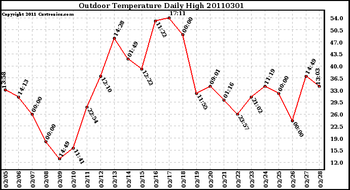 Milwaukee Weather Outdoor Temperature Daily High