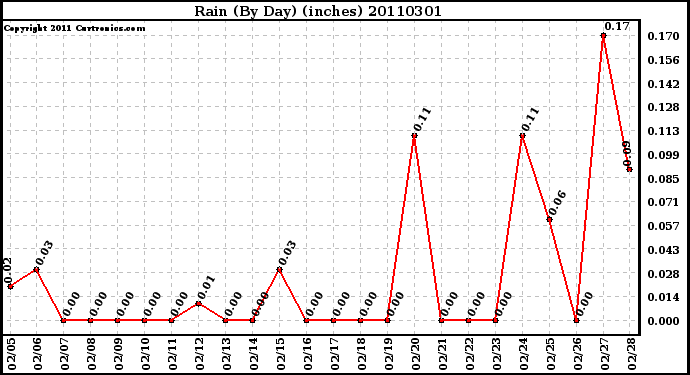 Milwaukee Weather Rain (By Day) (inches)