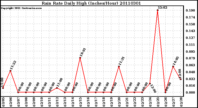 Milwaukee Weather Rain Rate Daily High (Inches/Hour)