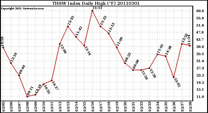 Milwaukee Weather THSW Index Daily High (F)