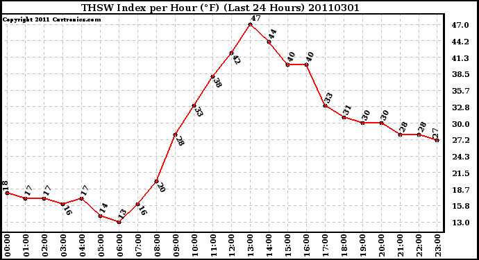 Milwaukee Weather THSW Index per Hour (F) (Last 24 Hours)