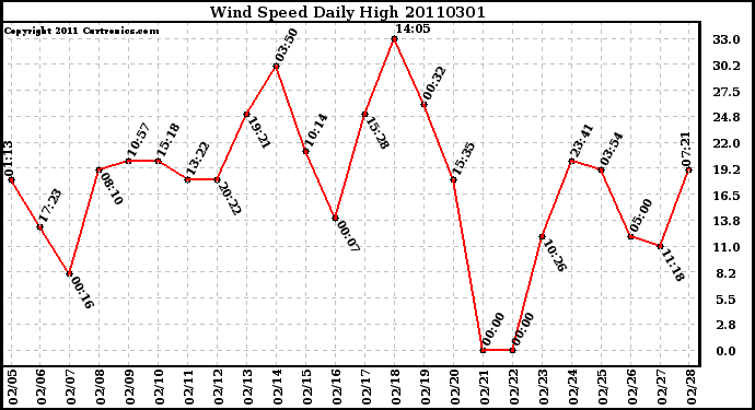 Milwaukee Weather Wind Speed Daily High