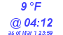 Milwaukee Weather Dewpoint High Low Today