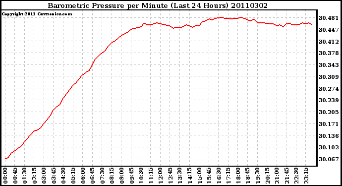 Milwaukee Weather Barometric Pressure per Minute (Last 24 Hours)