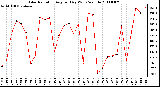 Milwaukee Weather Solar Radiation Avg per Day W/m2/minute