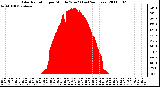 Milwaukee Weather Solar Radiation per Minute W/m2 (Last 24 Hours)