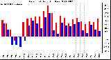 Milwaukee Weather Dew Point Daily High/Low